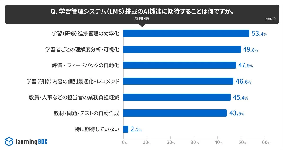LMS搭載AI機能への期待度のグラフ