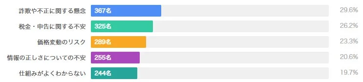 暗号資産投資に関する不安ランキング