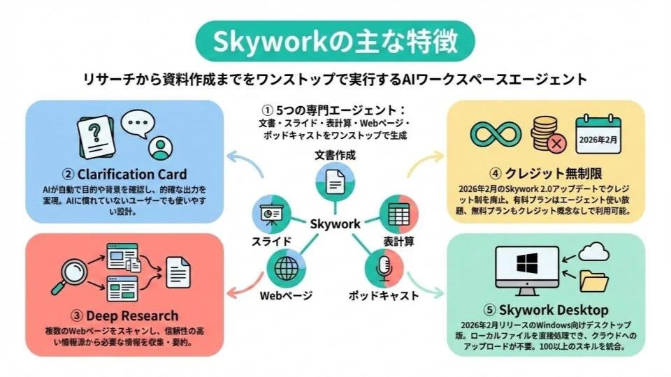 Skyworkの主な特徴を説明する図