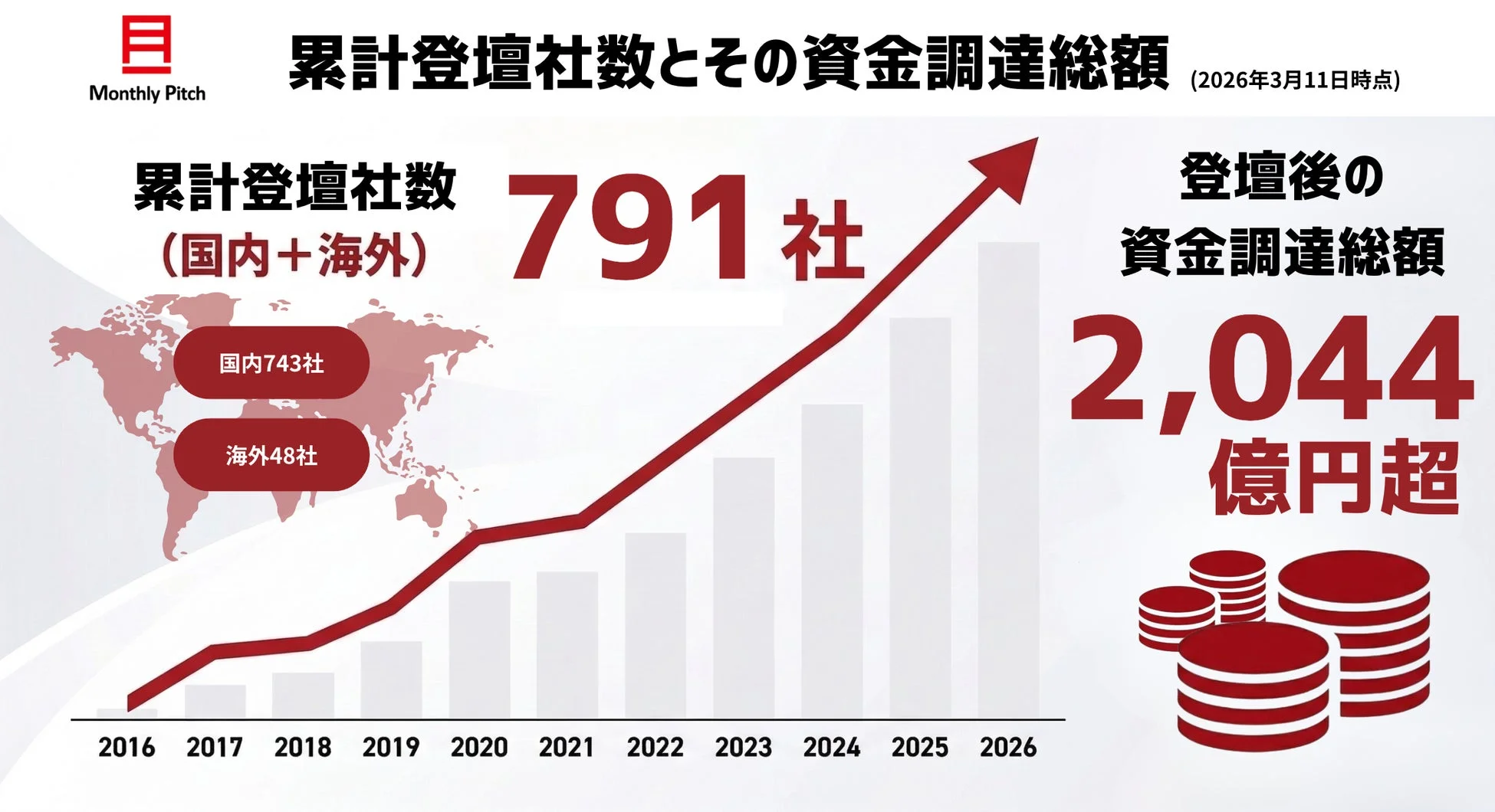Monthly Pitch 累計登壇社数とその資金調達総額 (2026年3月11日時点) 累計登壇社数 (国内+海外) 791社 国内743社 海外48社 登壇後の 資金調達総額 2,044 億円超 2016 2017 2018 2019 2020 2021 2023 2024 2025 2026
