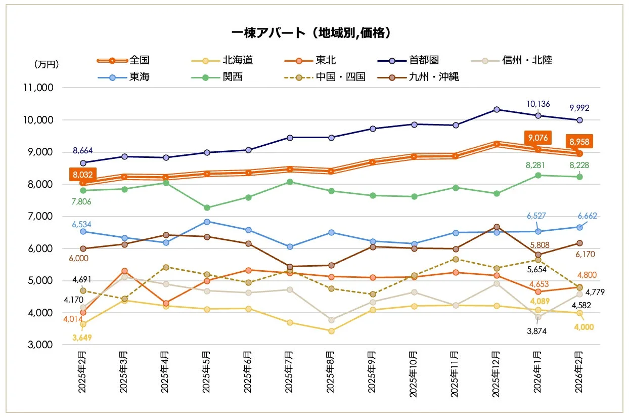 一棟アパート 地域別価格推移
