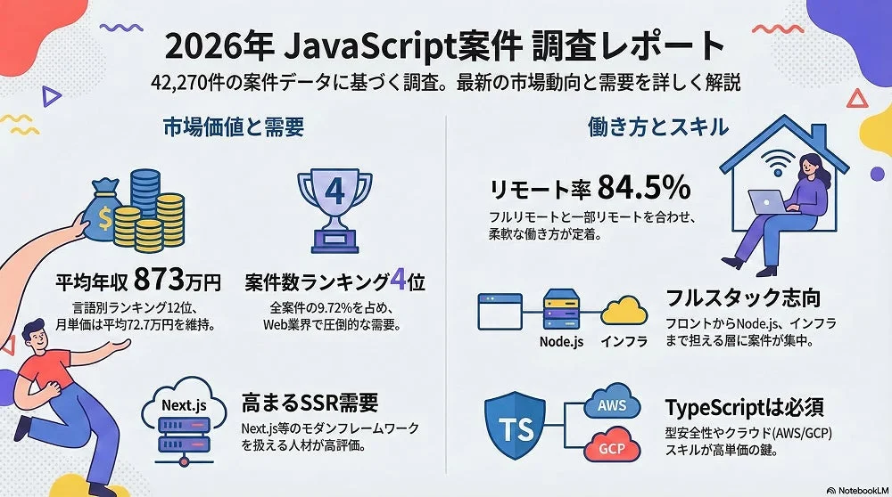 2026年 JavaScript案件 調査レポート