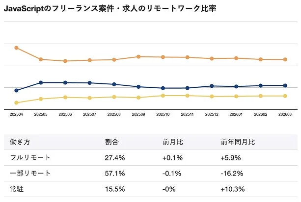 JavaScriptのフリーランス案件・求人のリモートワーク比率