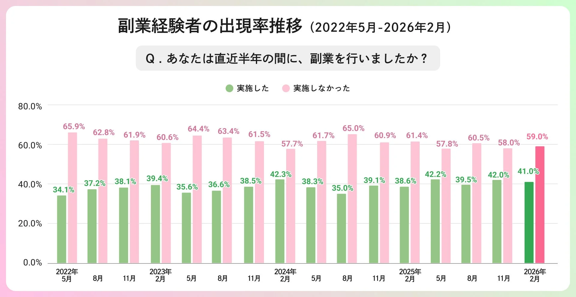 副業経験者の出現率推移 (2022年5月-2026年2月)