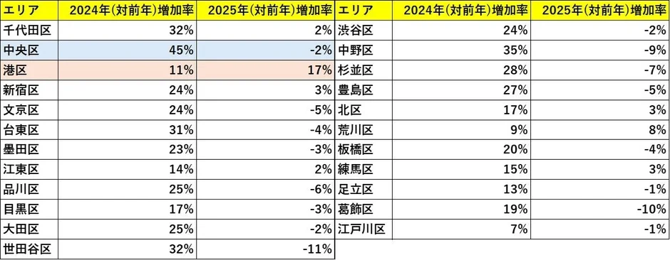 東京23区のエリア別再販マンション増加率