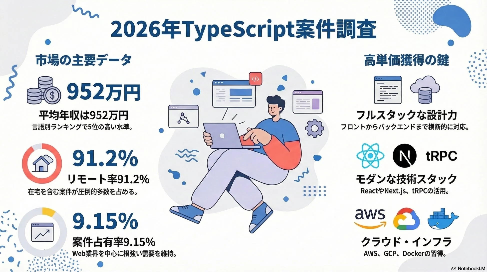 2026年TypeScript案件調査 市場の主要データ