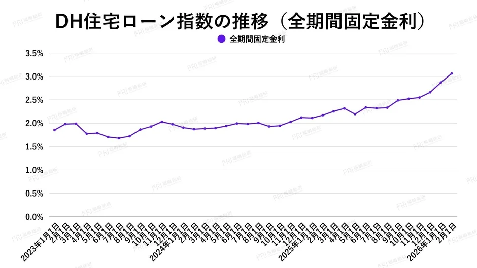 DH住宅ローン指数の推移 (全期間固定金利)