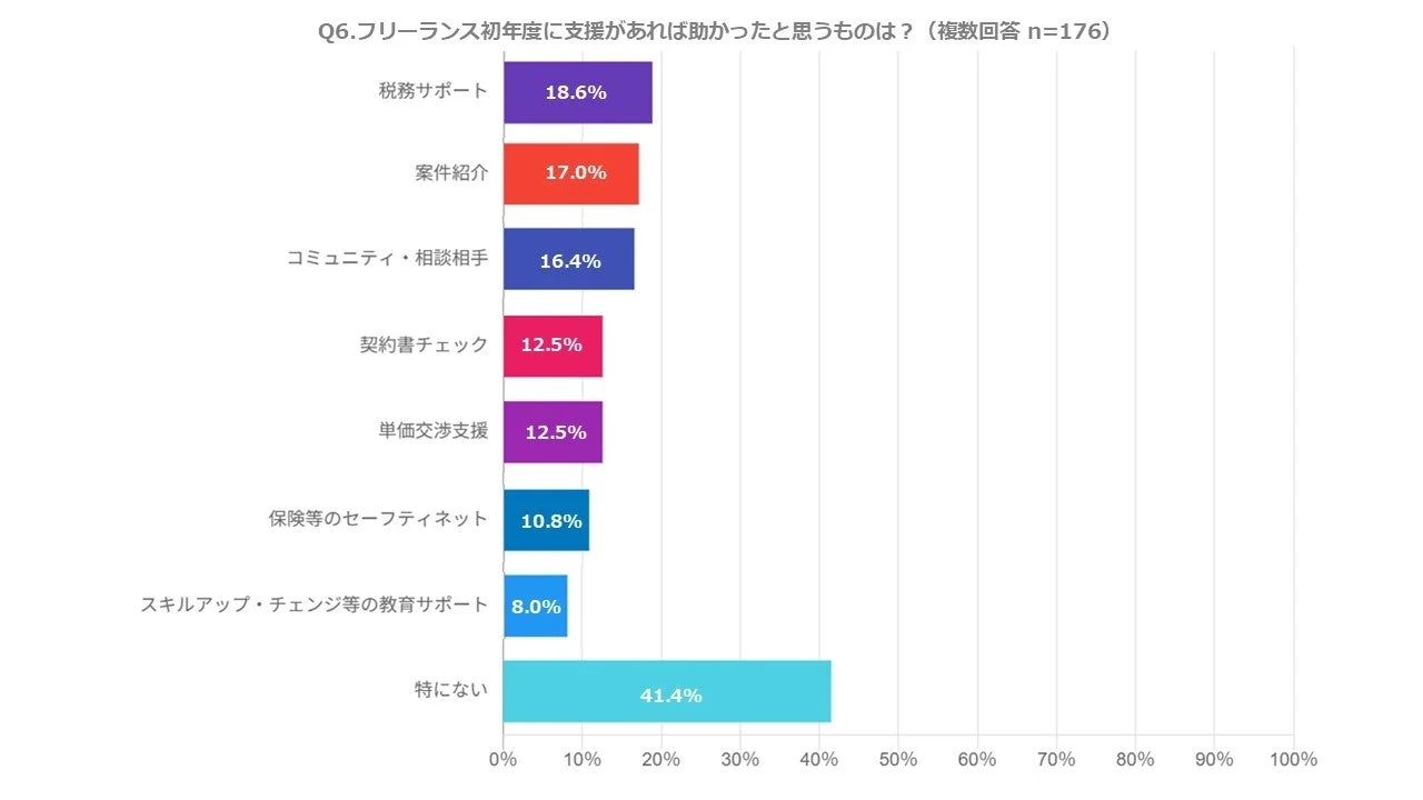 フリーランス初年度にあれば助かった支援