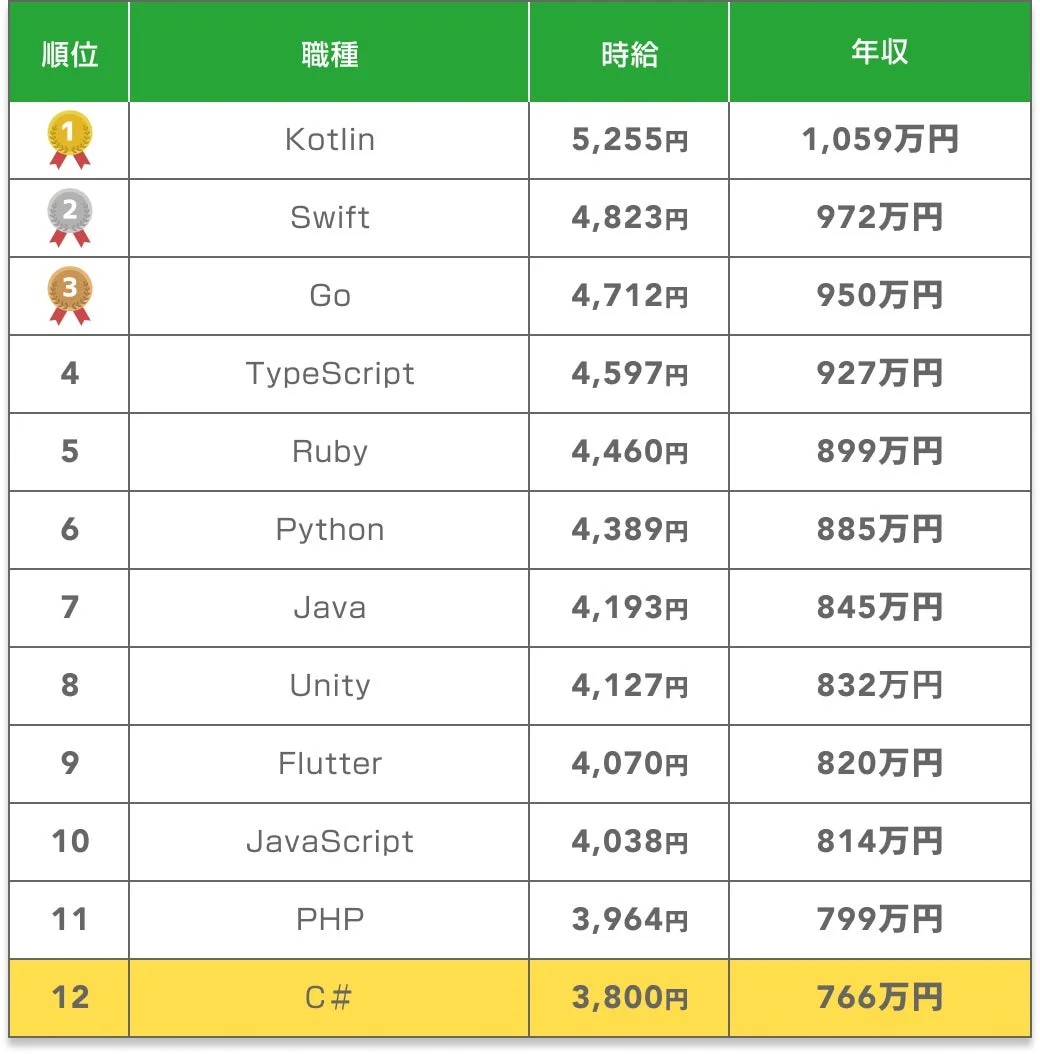 プログラミング言語別の年収ランキング