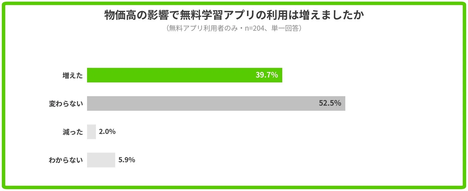 物価高による無料学習アプリ利用増加