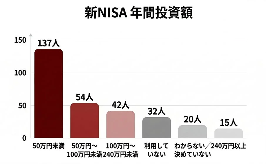 新NISA 年間投資額