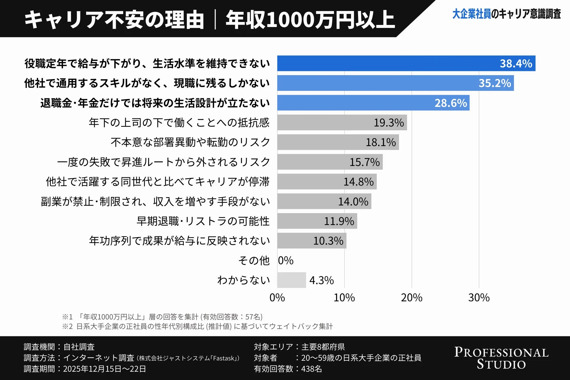 キャリア不安の理由 | 年収1000万円以上