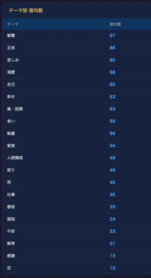 テーマ別偈句数