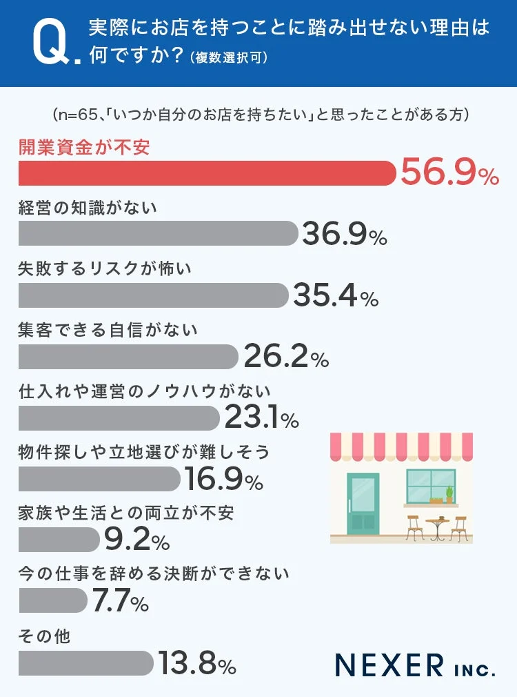 お店を持つことに踏み出せない理由