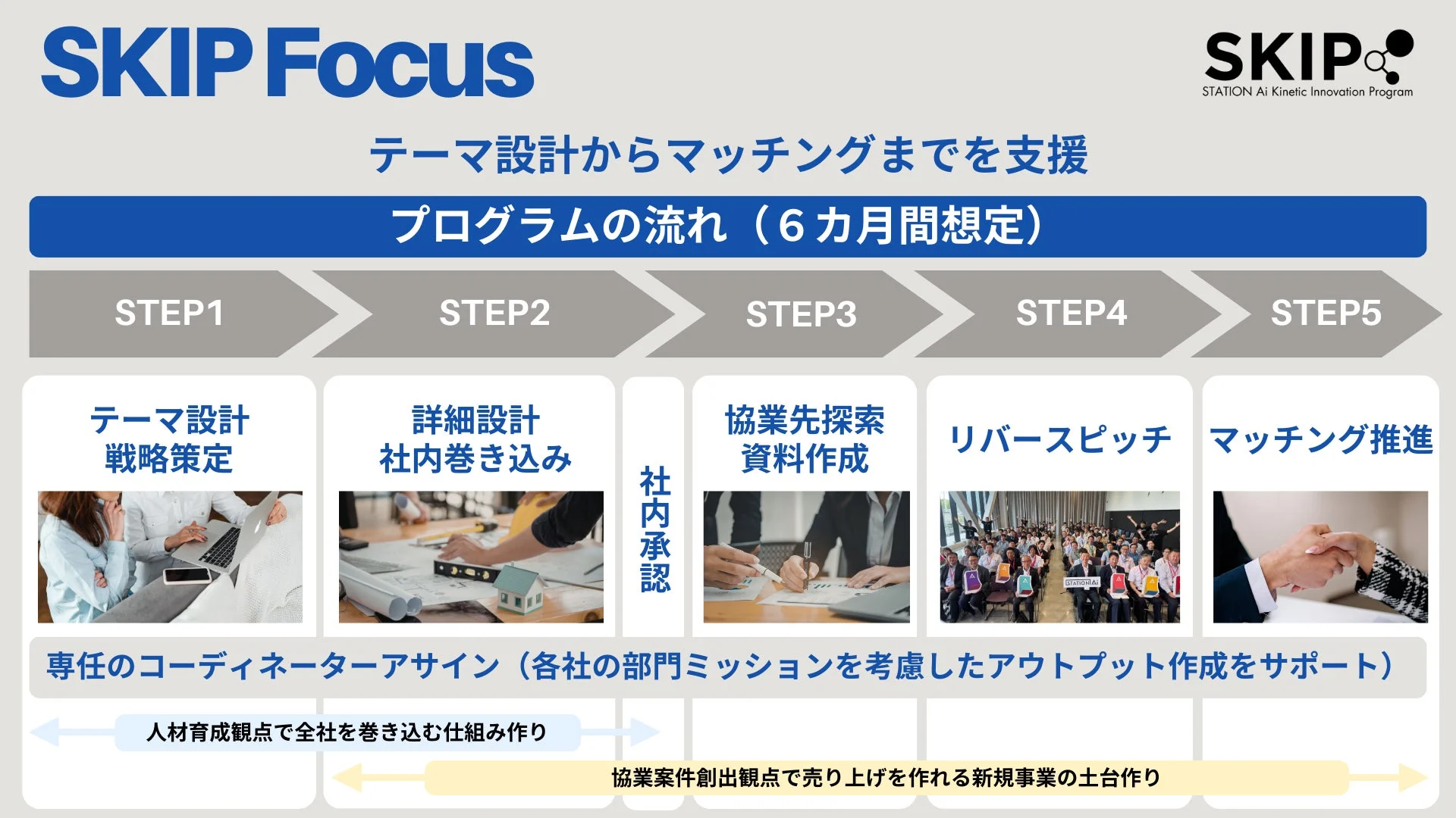 SKIP Focus プログラムの流れ