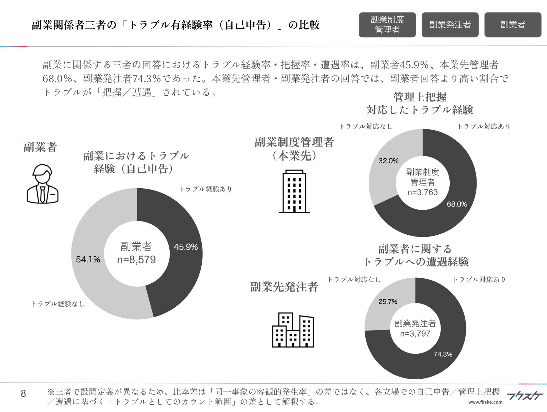 副業におけるトラブル経験を3つの視点から示す円グラフ