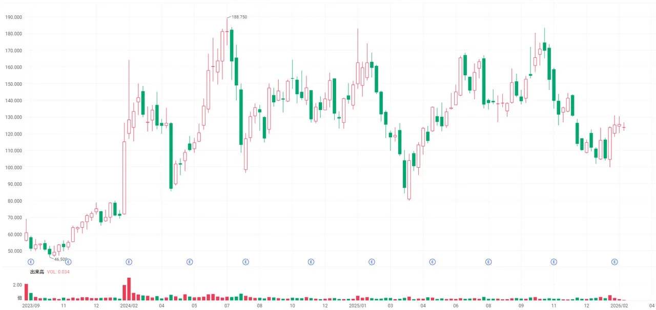 ARM株価チャート