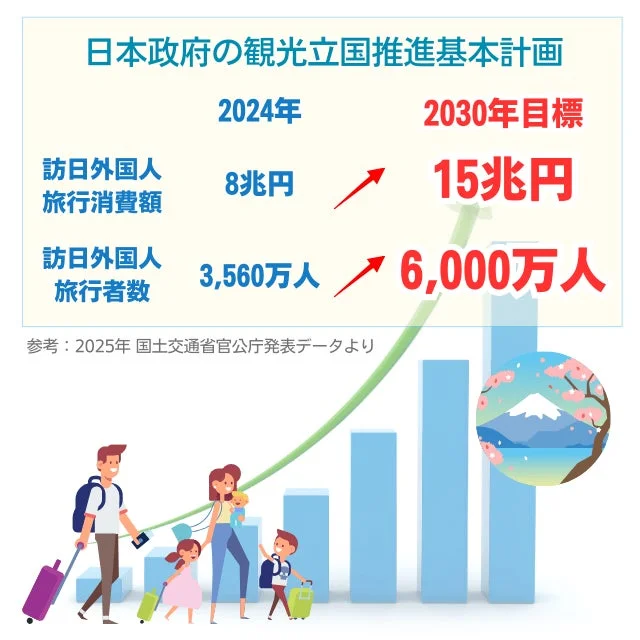 日本政府の観光立国推進基本計画における2024年と2030年の目標を示すインフォグラフィック