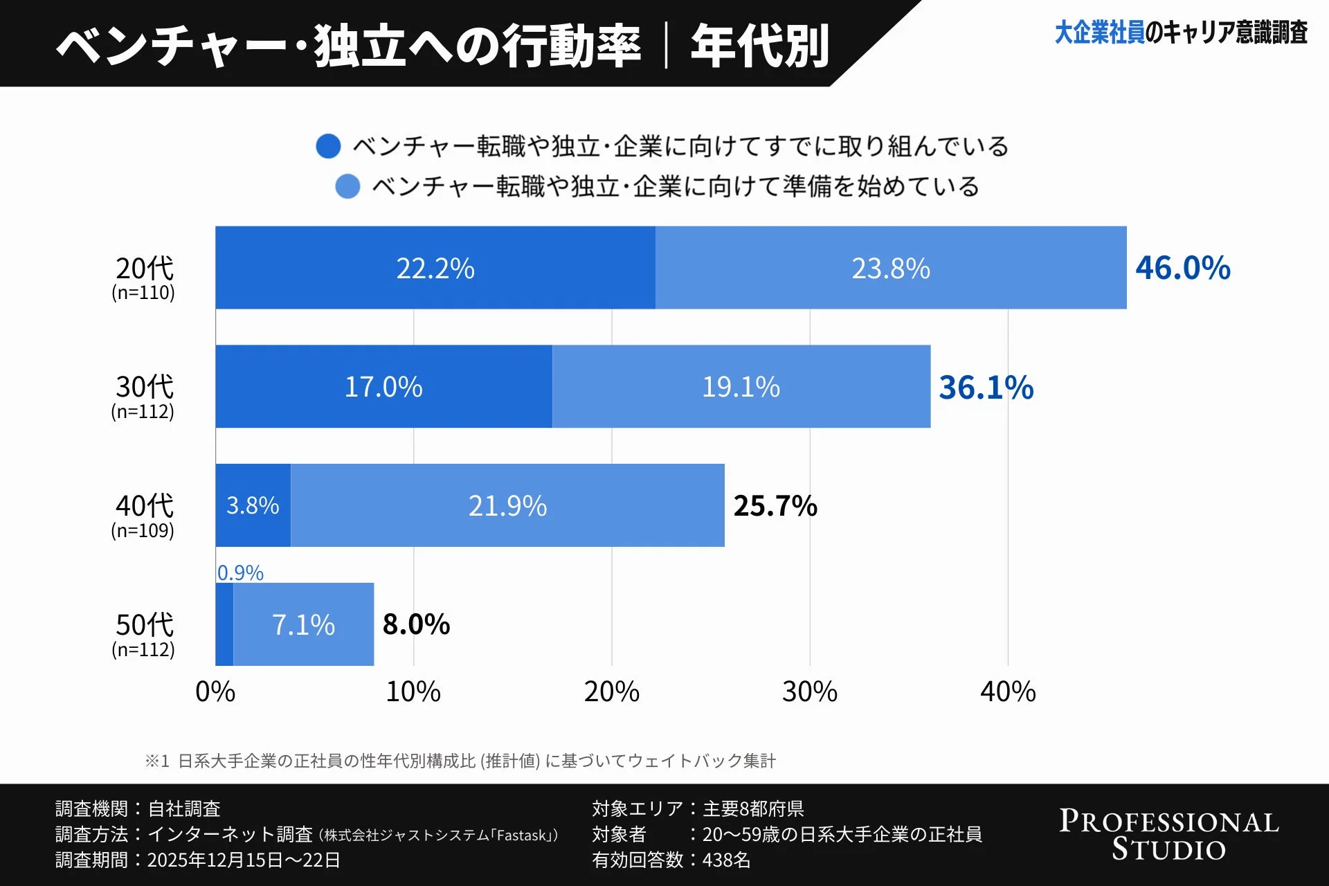 ベンチャー・独立への行動率 | 年代別