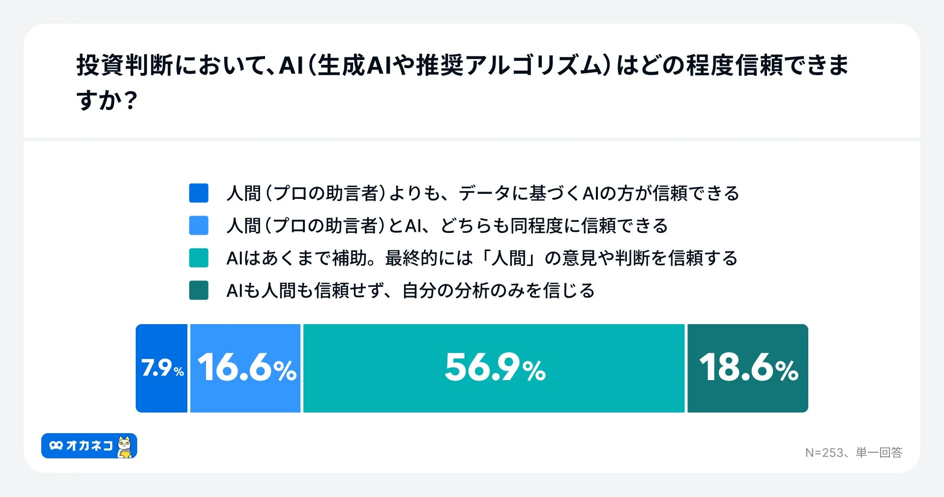 投資判断において、AI(生成AIや推奨アルゴリズム)はどの程度信頼できますか?