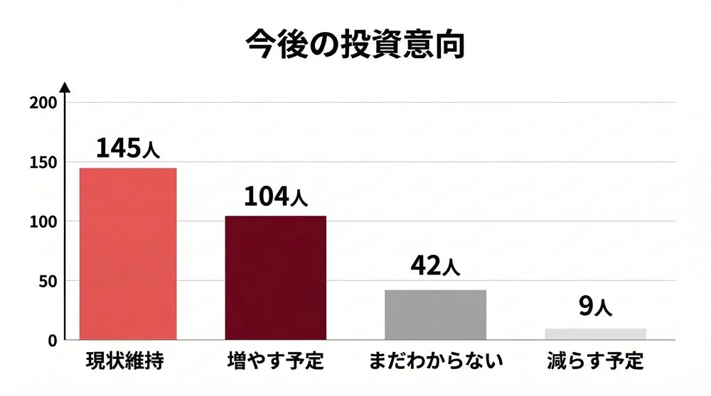 今後の投資意向