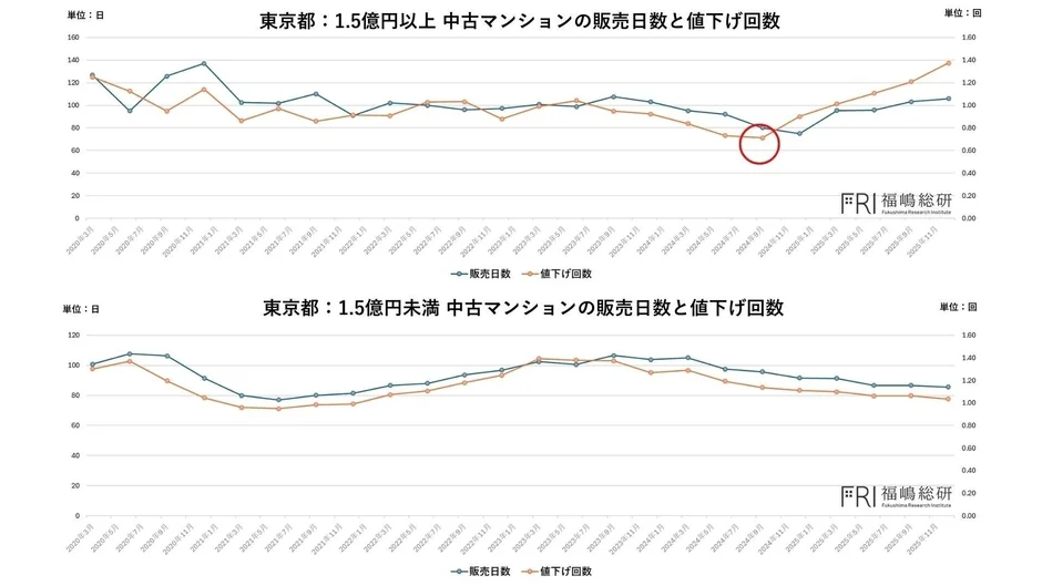 東京都: 1.5億円以上と未満の中古マンションの販売日数と値下げ回数