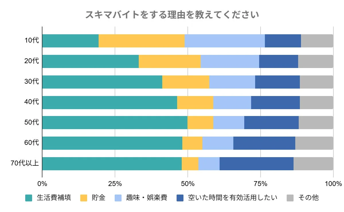 スキマバイトをする理由を教えてください 年代別
