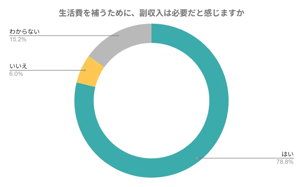 生活費を補うために、副収入は必要だと感じますか