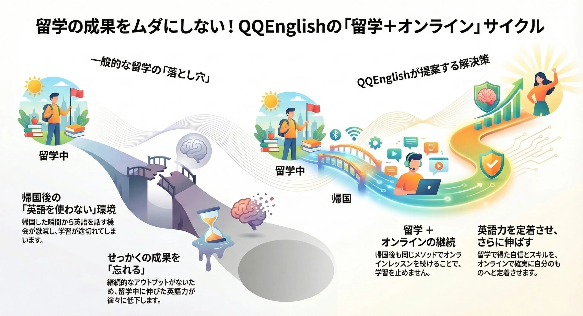 QQEnglishが提案する「留学＋オンライン」サイクルを紹介する図です。一般的な留学で帰国後に英語力を失う「落とし穴」に対し、オンラインレッスンで学習を継続し、英語力を定着・向上させる解決策を示しています。