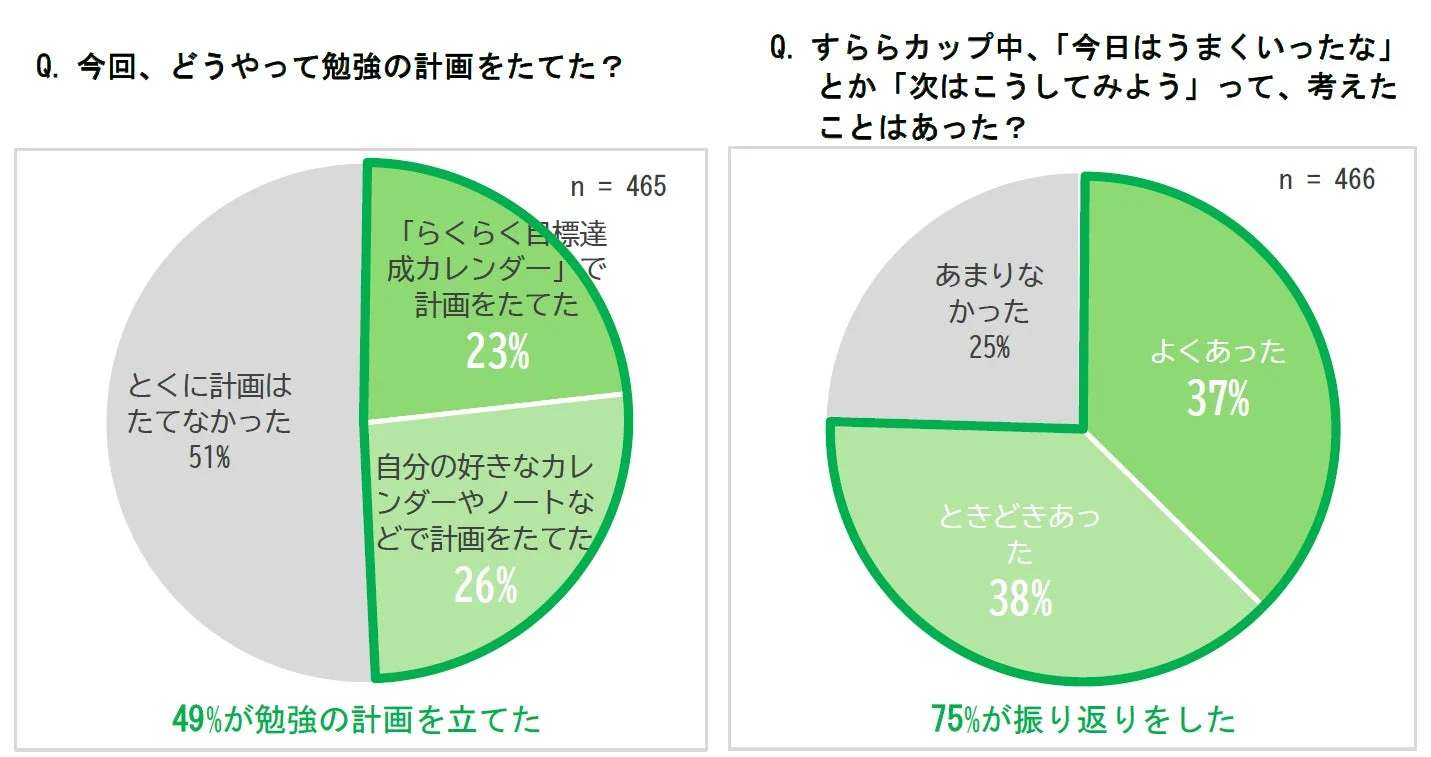 すららカップでの勉強計画と振り返りに関するアンケート結果