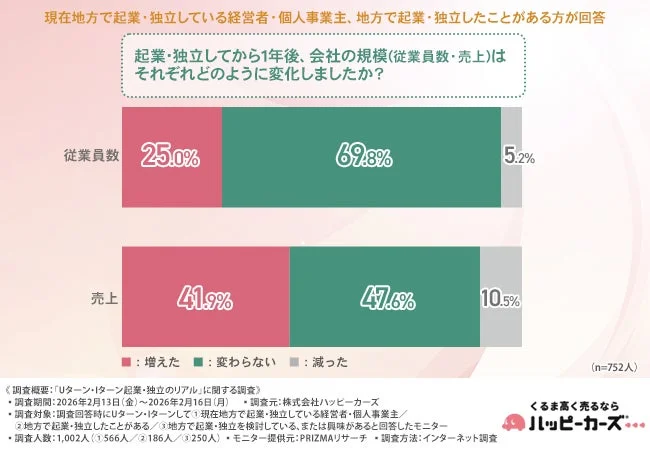 1年後の従業員数と売上の変化