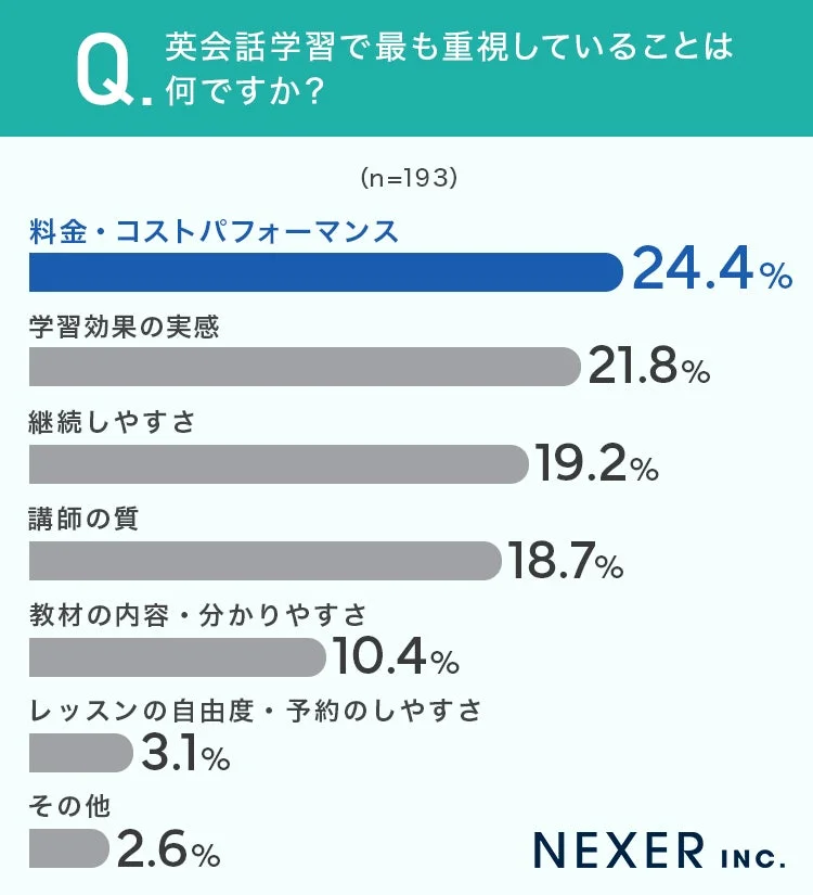 重視する点のグラフ