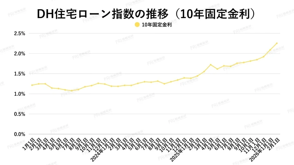 DH住宅ローン指数の推移 (10年固定金利)