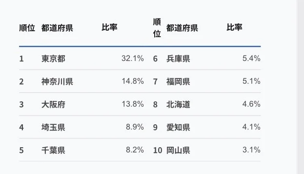 都道府県別 受験者ベスト10