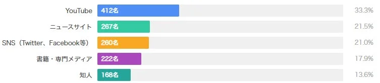 ブロックチェーンの情報収集先ランキング