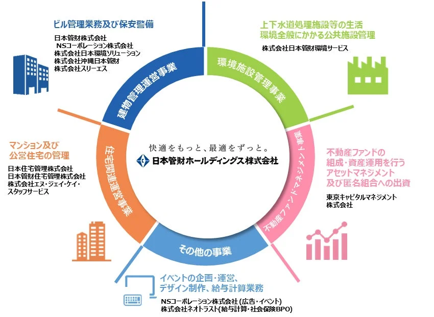 日本管財ホールディングスの事業内容