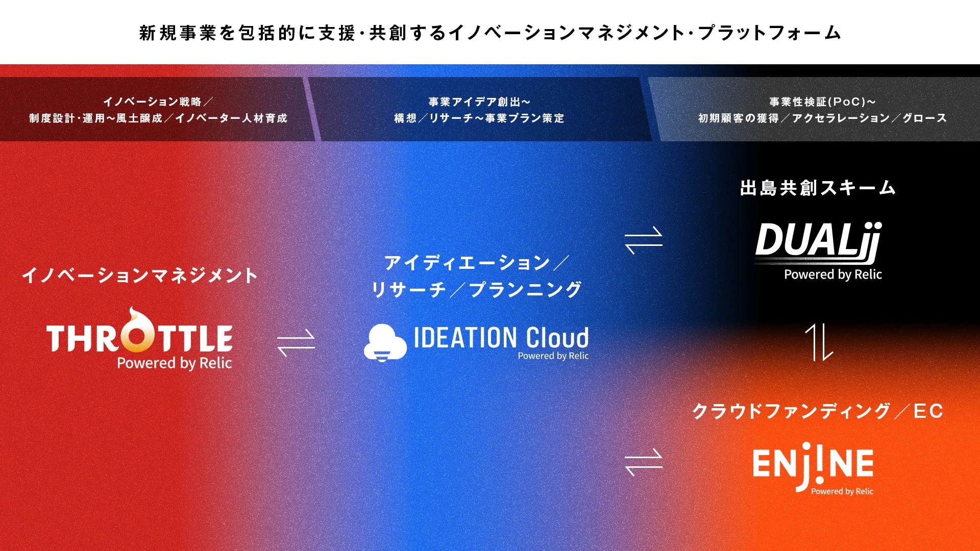 新規事業を包括的に支援・共創するイノベーションマネジメント・プラットフォームの全体像