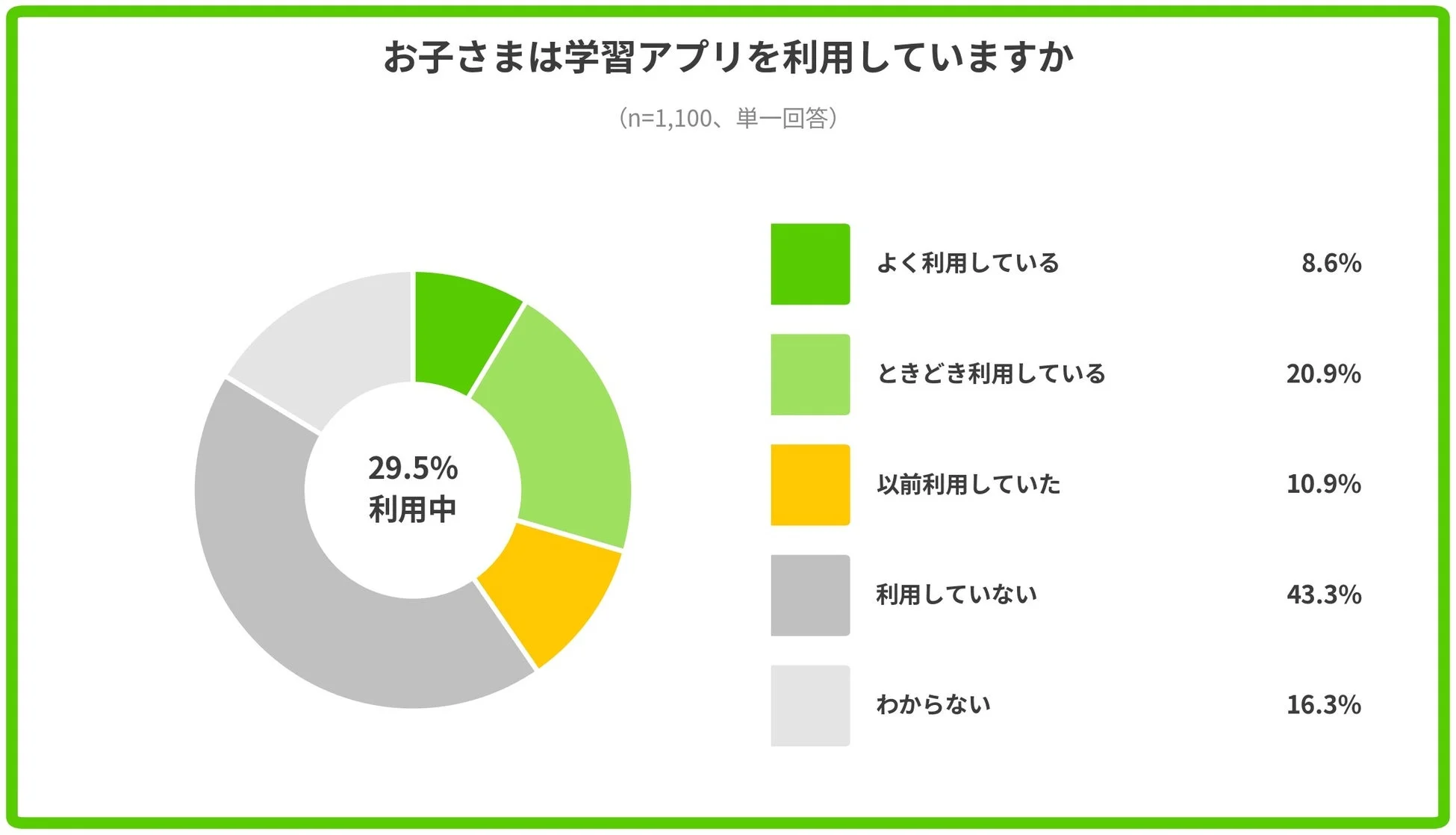 学習アプリ利用状況