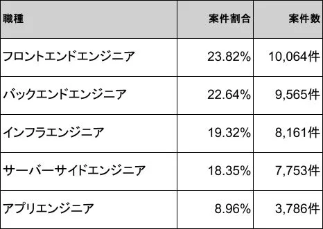 フロントエンドエンジニア、バックエンドエンジニア、インフラエンジニアなどの主要なエンジニア職種における案件の割合と件数をまとめた表