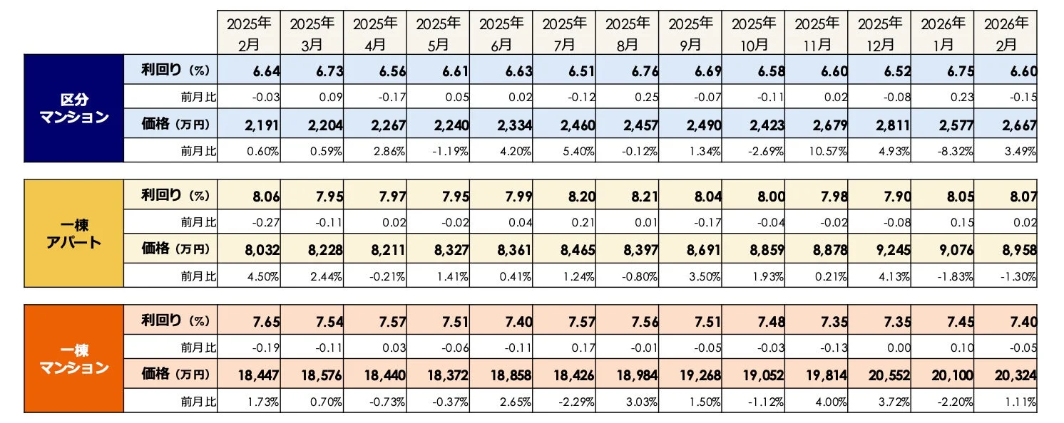 2025年2月～2026年2月 区分マンション、一棟アパート、一棟マンションの利回り・価格