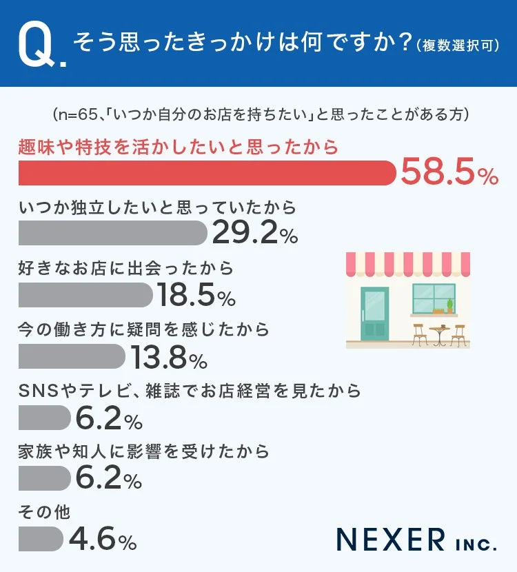 お店を持ちたいと思ったきっかけ