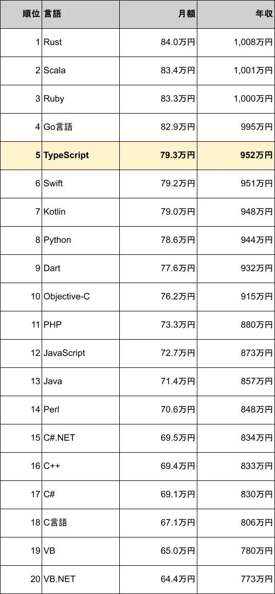 プログラミング言語別の月額給与と年収のランキング表