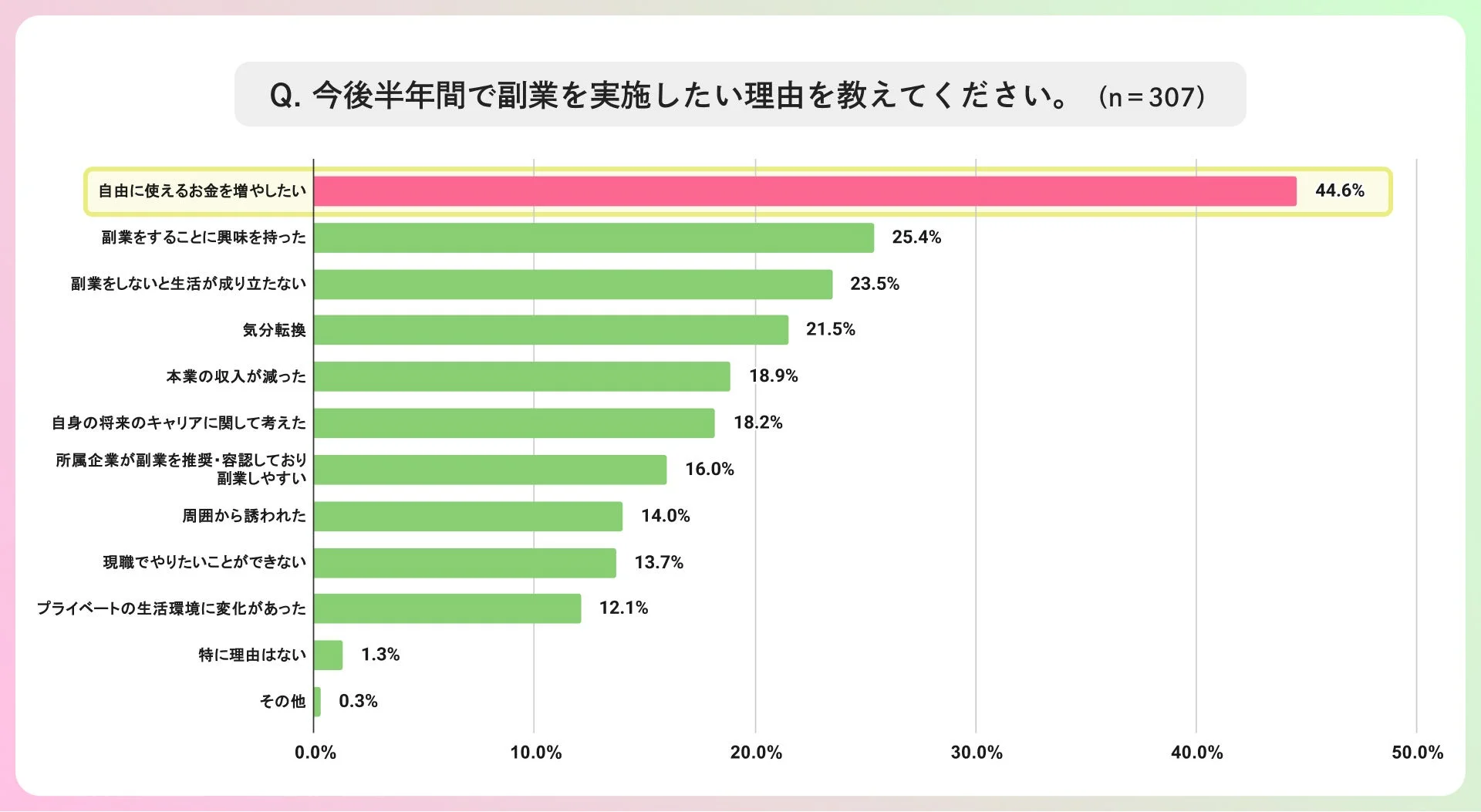 副業を実施したい理由