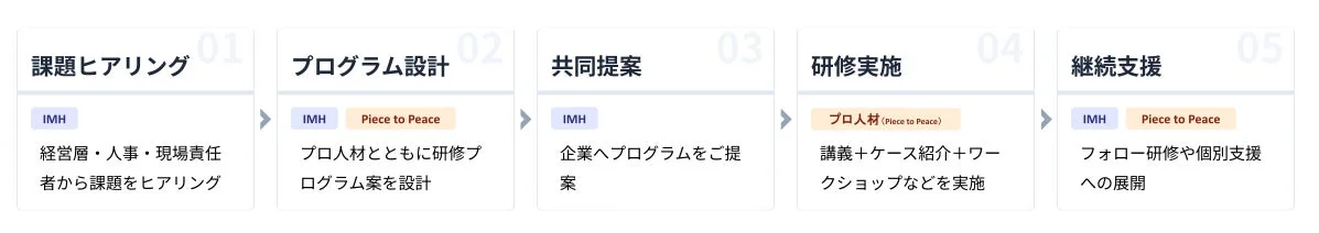 研修プログラム提供フロー