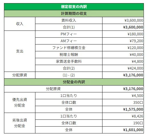 想定収支の内訳と分配金の詳細を示す表