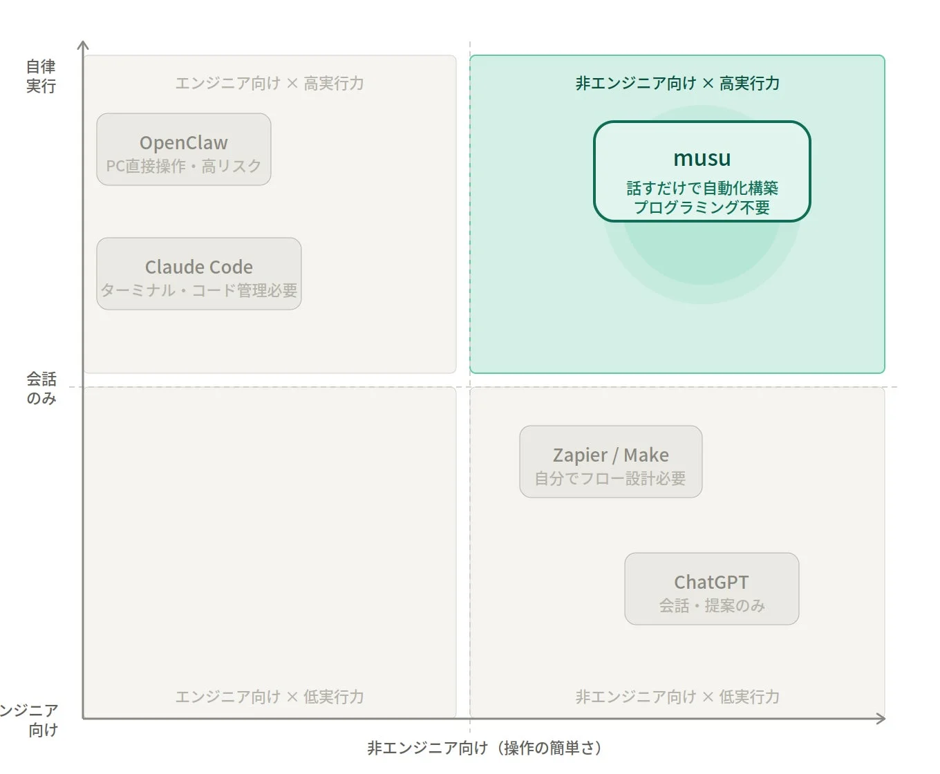 自動化・AIツールの特性マトリックス図