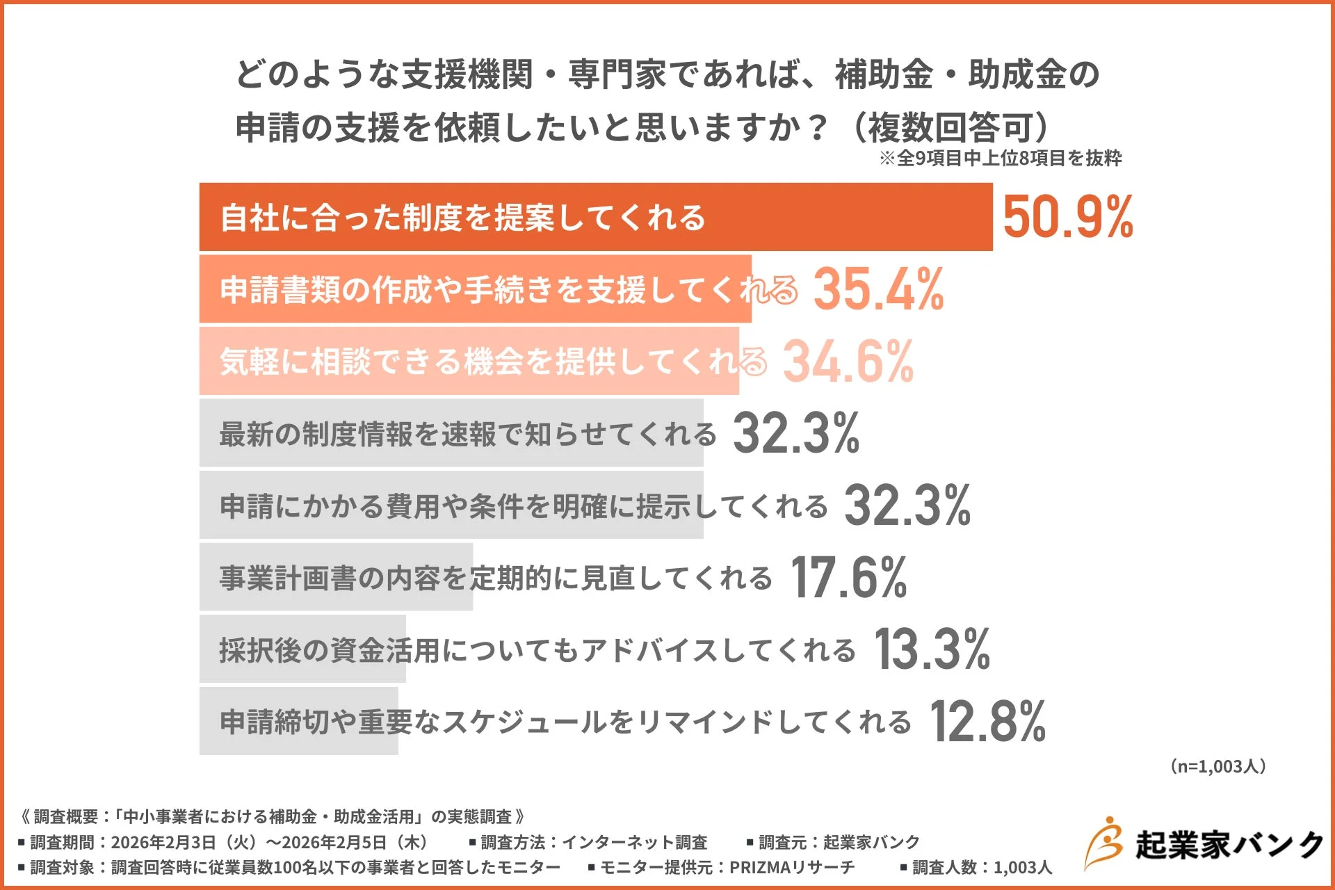 中小事業者が補助金・助成金申請で求める支援に関するアンケート結果