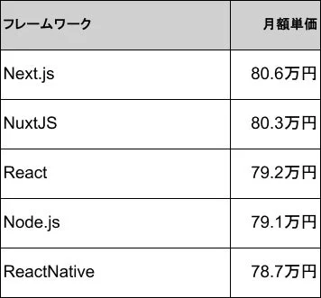 フレームワーク別月額単価