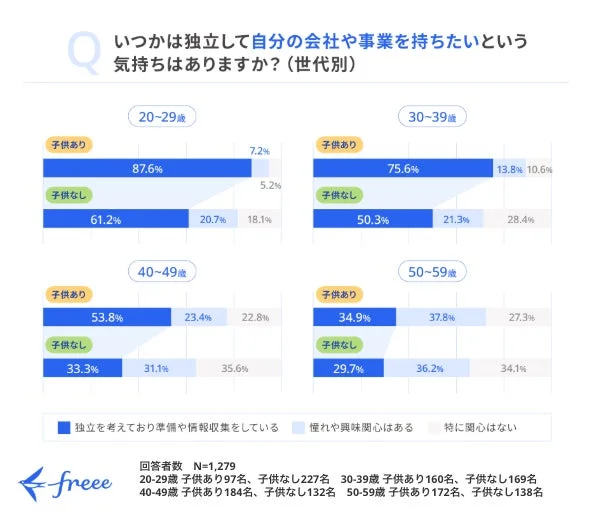 世代別起業意欲グラフ