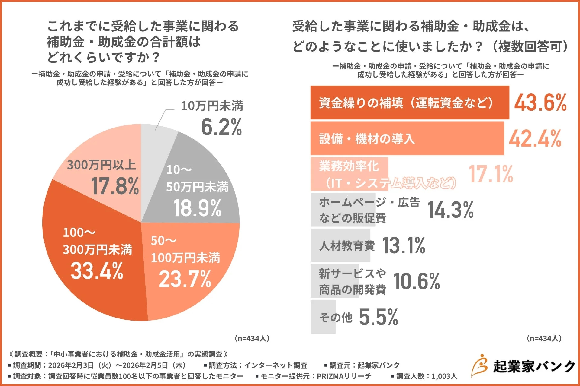 中小事業者を対象とした補助金・助成金の活用実態に関する調査結果を示したインフォグラフィック